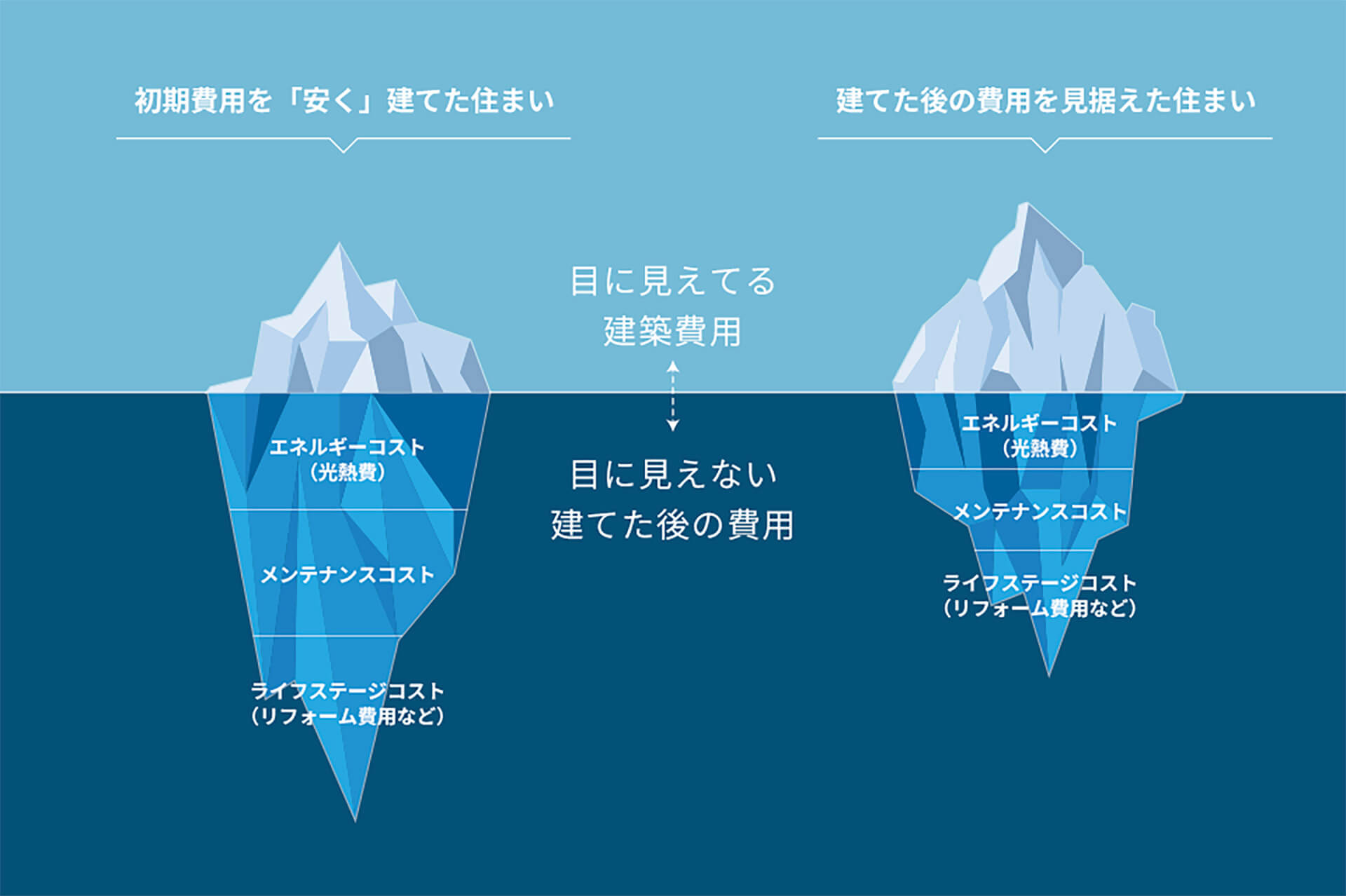 本当にお得な住まいを実現します