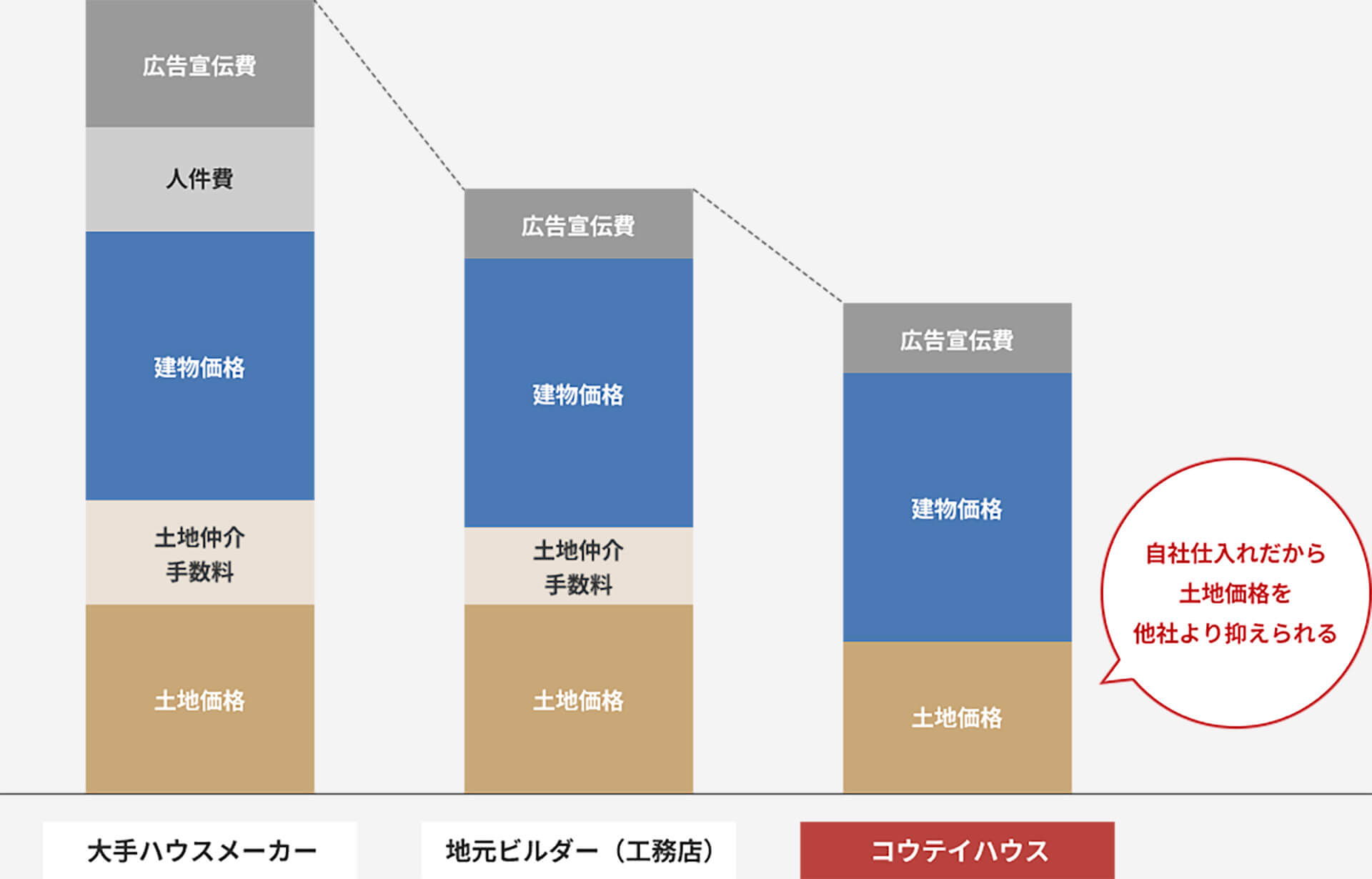 無駄分のコストカット